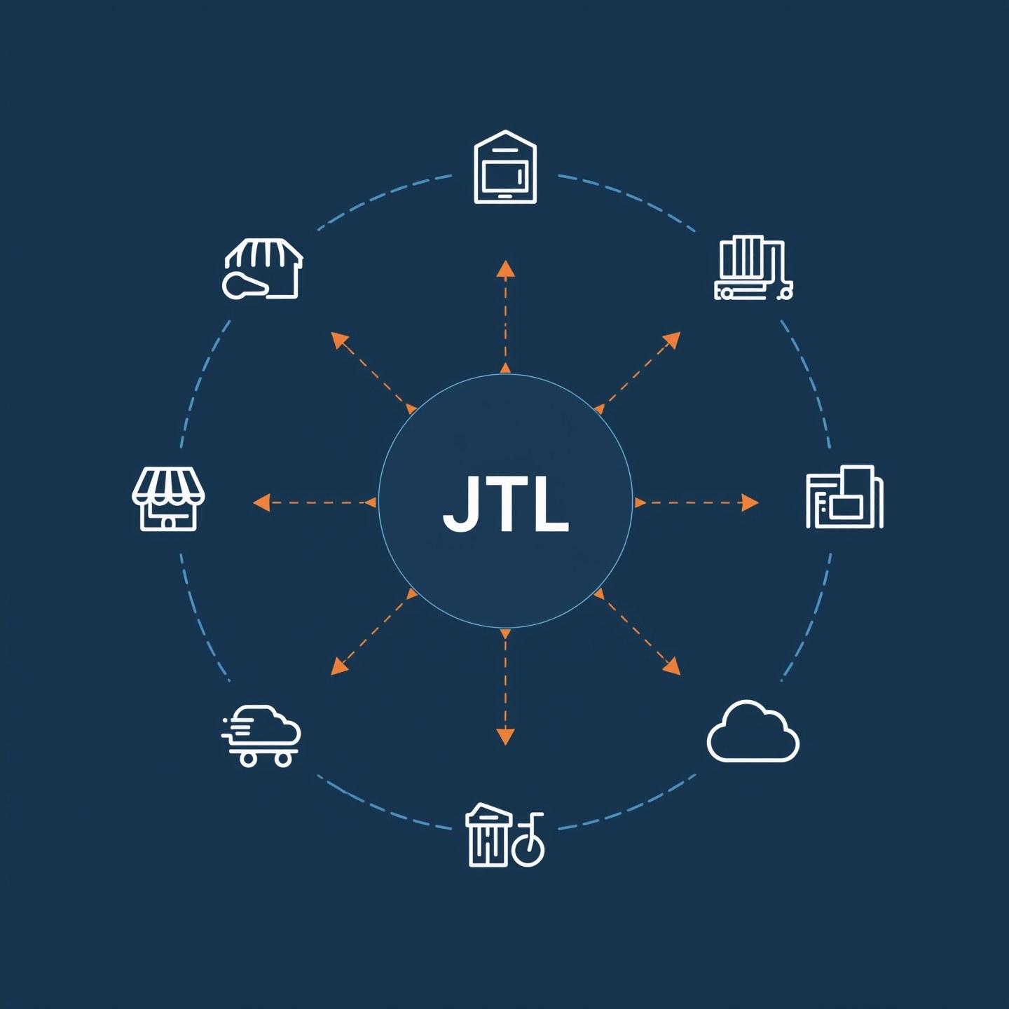 JTL Schnittstelle Integrationsschema Schema einer JTL-Schnittstelle mit zentraler Anbindung externer Systeme und Dienste